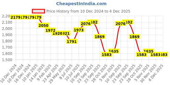 firstcry.com Robo Fry Knit Full Sleeves Party Shirt with Text Printed T-Shirt & Trouser Set -Yellow robo fry Price History Graph from 10 Dec 2024 to 4 Dec 2025