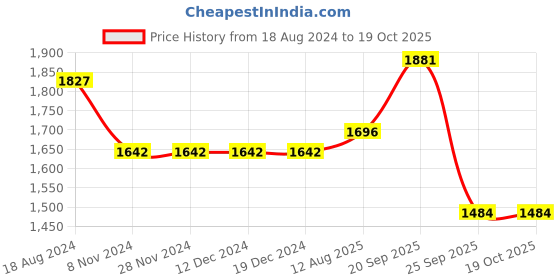 firstcry.com Robo Fry Knit Full Sleeves Party Suit With Bow Solid Colour- Yellow & Blue robo fry Price History Graph from 18 Aug 2024 to 17 Oct 2025