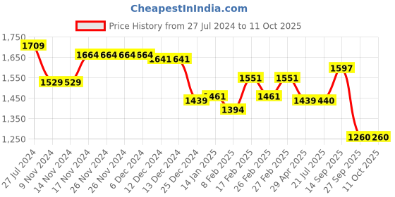 firstcry.com Robo Fry Knit Full Sleeves Party Suits With Cap & Bow Striped - Blue robo fry Price History Graph from 27 Jul 2024 to 10 Oct 2025