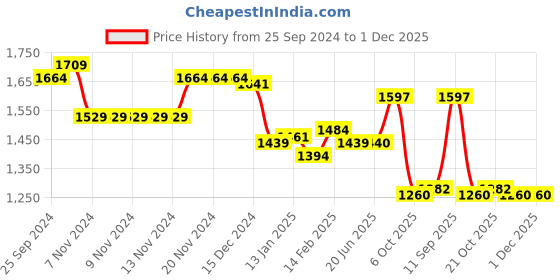 firstcry.com Robo Fry Knit Full Sleeves Party Suits With Cap & Bow Striped - Blue robo fry Price History Graph from 25 Sep 2024 to 30 Nov 2025