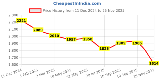 firstcry.com Robo Fry Knit Full Sleeves Printed 3 Piece Checkered Pattern Party Suit - Dark Green robo fry Price History Graph from 11 Dec 2024 to 25 Nov 2025