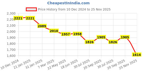 firstcry.com Robo Fry Knit Full Sleeves Printed 3 Piece Checkered Pattern Party Suit - Dark Green robo fry Price History Graph from 10 Dec 2024 to 25 Nov 2025