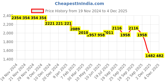 firstcry.com Robo Fry Knit Full Sleeves Printed 3 Piece Checkered Pattern Party Suit - Off White robo fry Price History Graph from 19 Nov 2024 to 3 Dec 2025