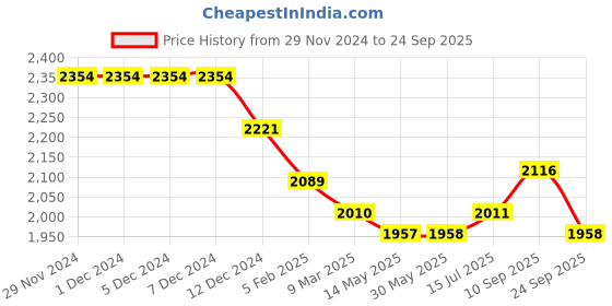 firstcry.com Robo Fry Knit Full Sleeves Printed 3 Piece Checkered Pattern Party Suit - Off White robo fry Price History Graph from 29 Nov 2024 to 24 Sep 2025