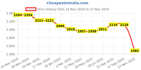 firstcry.com Robo Fry Knit Full Sleeves Printed 3 Piece Checkered Pattern Party Suit - Off White robo fry Price History Graph from 24 Nov 2024 to 27 Nov 2025