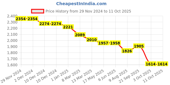 firstcry.com Robo Fry Knit Full Sleeves Printed 3 Piece Party Suit With Bow - Cream robo fry Price History Graph from 29 Nov 2024 to 11 Oct 2025