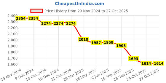 firstcry.com Robo Fry Knit Full Sleeves Printed 3 Piece Party Suit With Bow - Cream robo fry Price History Graph from 29 Nov 2024 to 27 Oct 2025