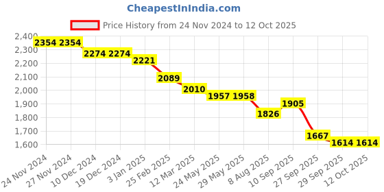 firstcry.com Robo Fry Knit Full Sleeves Printed 3 Piece Party Suit With Bow - Cream robo fry Price History Graph from 24 Nov 2024 to 12 Oct 2025
