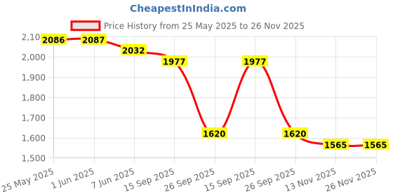 firstcry.com Robo Fry Knit Full Sleeves Printed 3 Piece Party Suit with Bow - Navy Blue robo fry Price History Graph from 25 May 2025 to 26 Nov 2025