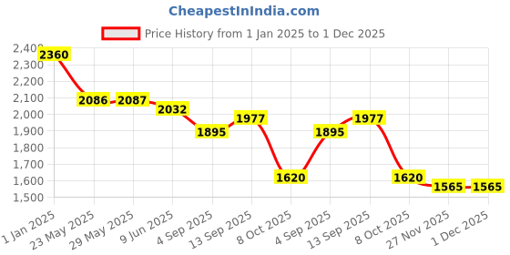 firstcry.com Robo Fry Knit Full Sleeves Printed 3 Piece Party Suit with Bow - Navy Blue robo fry Price History Graph from 1 Jan 2025 to 1 Dec 2025