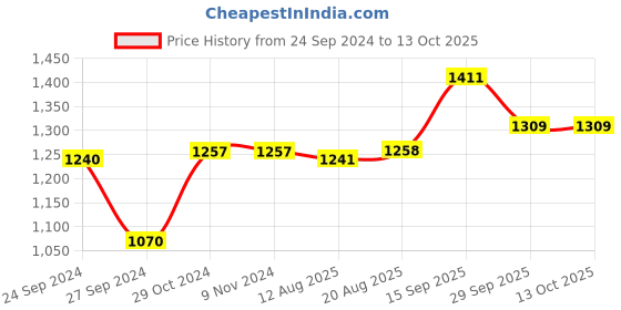 firstcry.com Robo Fry Knit Full Sleeves Shirt and Bottom Set With Bow  Checkered - White & Blue robo fry Price History Graph from 24 Sep 2024 to 13 Oct 2025