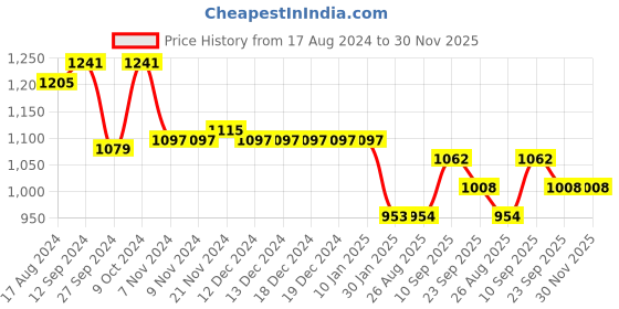 firstcry.com Robo Fry Knit Full Sleeves Shirt and Bottom Set With Bow -White robo fry Price History Graph from 17 Aug 2024 to 29 Nov 2025