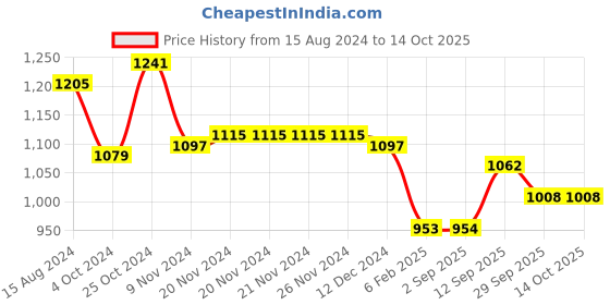 firstcry.com Robo Fry Knit Full Sleeves Shirt and Bottom Set With Bow -White robo fry Price History Graph from 15 Aug 2024 to 14 Oct 2025