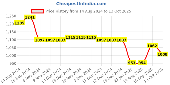firstcry.com Robo Fry Knit Full Sleeves Shirt and Bottom Set With Bow -White robo fry Price History Graph from 14 Aug 2024 to 13 Oct 2025