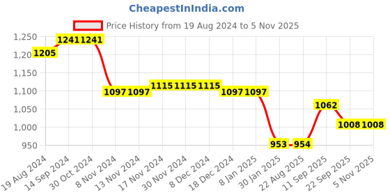 firstcry.com Robo Fry Knit Full Sleeves Shirt and Bottom Set With Bow -White robo fry Price History Graph from 19 Aug 2024 to 31 Oct 2025