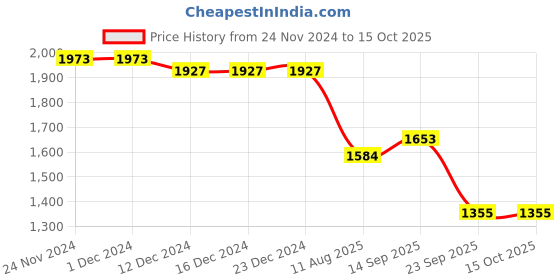 firstcry.com Robo Fry Knit Full Sleeves Solid Blazer T-Shirt & Trouser Set with Attached Bow & Hat- Olive Green robo fry Price History Graph from 24 Nov 2024 to 15 Oct 2025