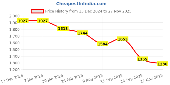 firstcry.com Robo Fry Knit Full Sleeves Solid Blazer T-Shirt & Trouser Set with Attached Bow & Hat- Olive Green robo fry Price History Graph from 13 Dec 2024 to 27 Nov 2025