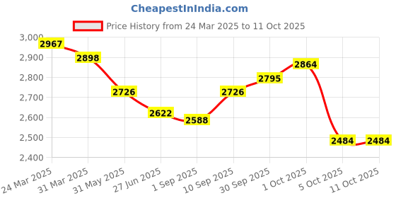 firstcry.com Robo Fry Knit Full Sleeves Solid Color Party Suit with Chain -Black robo fry Price History Graph from 24 Mar 2025 to 10 Oct 2025