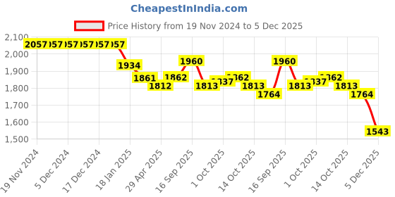 firstcry.com Robo Fry Knit Full Sleeves Solid Colour 3 Piece Party Suit with Bow & Hat - Black robo fry Price History Graph from 19 Nov 2024 to 5 Dec 2025