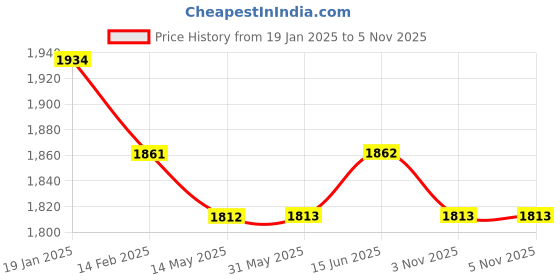 firstcry.com Robo Fry Knit Full Sleeves Solid Colour 3 Piece Party Suit with Bow & Hat - Black robo fry Price History Graph from 19 Jan 2025 to 4 Nov 2025