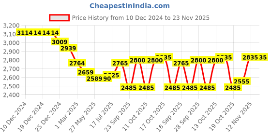 firstcry.com Robo Fry Knit Full Sleeves Solid Colour 3 Piece Party Suit with Bow - Tan robo fry Price History Graph from 10 Dec 2024 to 23 Nov 2025