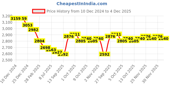 firstcry.com Robo Fry Knit Full Sleeves Solid Colour Jhodhpuri Coat & Trouser Set - Navy Blue robo fry Price History Graph from 10 Dec 2024 to 4 Dec 2025