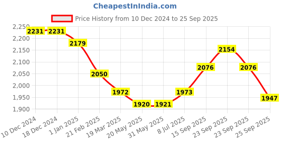 firstcry.com Robo Fry Knit Full Sleeves Solid Colour Shirt & Trouser Set With Text Printed T-Shirt - Mustard robo fry Price History Graph from 10 Dec 2024 to 25 Sep 2025
