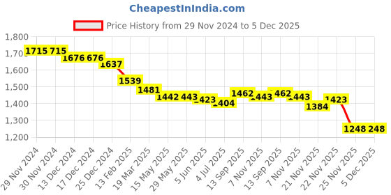 firstcry.com Robo Fry Knit Full Sleeves Solid Colour Textured Blazer with Text Printed T-Shirt - Pink & Black robo fry Price History Graph from 29 Nov 2024 to 5 Dec 2025