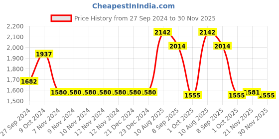 firstcry.com Robo Fry Knit Full Sleeves Solid Colour Three Piece Party Suit With Bow - Blue robo fry Price History Graph from 27 Sep 2024 to 30 Nov 2025