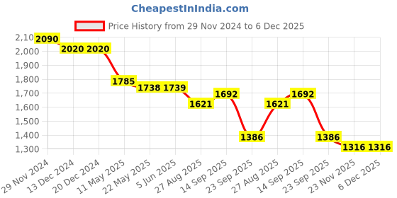 firstcry.com Robo Fry Knit Full Sleeves Space Theme Printed 3 Piece Party Suit With Bow Suspender & Hat - Pink robo fry Price History Graph from 29 Nov 2024 to 5 Dec 2025