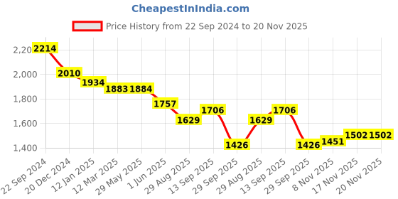 firstcry.com Robo Fry Knit Full Sleeves Striped T-Shirt & Trouser Set with Hat Blazer & Attached Bow - Peach robo fry Price History Graph from 22 Sep 2024 to 19 Nov 2025