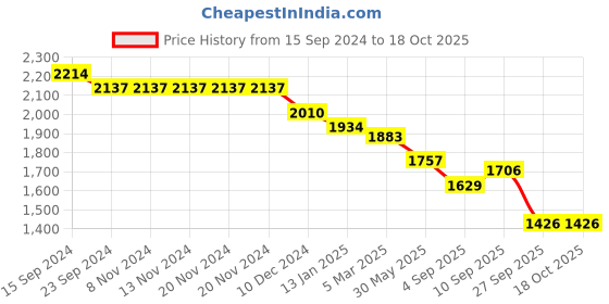 firstcry.com Robo Fry Knit Full Sleeves Striped T-Shirt & Trouser Set with Hat Blazer & Attached Bow - Peach robo fry Price History Graph from 15 Sep 2024 to 18 Oct 2025