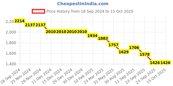 firstcry.com Robo Fry Knit Full Sleeves Striped T-Shirt & Trouser Set with Hat Blazer & Attached Bow - Peach robo fry Price History Graph from 18 Sep 2024 to 14 Oct 2025