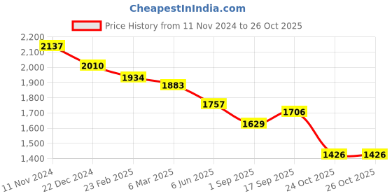 firstcry.com Robo Fry Knit Full Sleeves Striped T-Shirt & Trouser Set with Hat Blazer & Attached Bow - Peach robo fry Price History Graph from 11 Nov 2024 to 26 Oct 2025