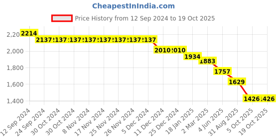 firstcry.com Robo Fry Knit Full Sleeves Striped T-Shirt & Trouser Set with Hat Blazer & Attached Bow - Peach robo fry Price History Graph from 12 Sep 2024 to 18 Oct 2025