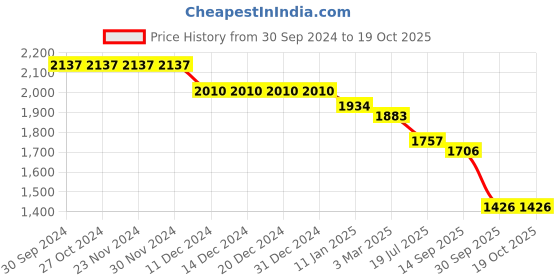 firstcry.com Robo Fry Knit Full Sleeves Striped T-Shirt & Trouser Set with Hat Blazer & Attached Bow - Peach robo fry Price History Graph from 30 Sep 2024 to 18 Oct 2025