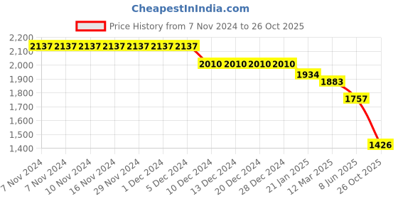 firstcry.com Robo Fry Knit Full Sleeves Striped T-Shirt & Trouser Set with Hat Blazer & Attached Bow - Peach robo fry Price History Graph from 7 Nov 2024 to 26 Oct 2025