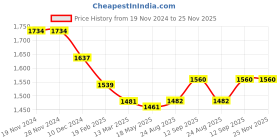 firstcry.com Robo Fry Knit Full Sleeves Textured Blazer with Text Printed T-Shirt - Beige robo fry Price History Graph from 19 Nov 2024 to 24 Nov 2025