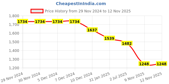 firstcry.com Robo Fry Knit Full Sleeves Textured Blazer with Text Printed T-Shirt - Beige robo fry Price History Graph from 29 Nov 2024 to 11 Nov 2025