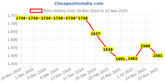 firstcry.com Robo Fry Knit Full Sleeves Textured Blazer with Text Printed T-Shirt - Beige robo fry Price History Graph from 29 Nov 2024 to 25 Nov 2025