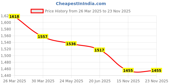 firstcry.com Robo Fry Knit Full Sleeves Textured Blazer with Text Printed T-Shirt - Beige robo fry Price History Graph from 26 Mar 2025 to 23 Nov 2025