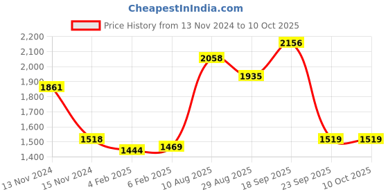 firstcry.com Robo Fry Knit Full Sleeves Three Piece Party Suits With Cap & Bow - Green robo fry Price History Graph from 13 Nov 2024 to 9 Oct 2025
