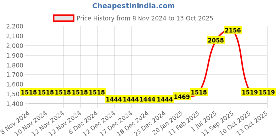 firstcry.com Robo Fry Knit Full Sleeves Three Piece Party Suits With Cap & Bow - Green robo fry Price History Graph from 8 Nov 2024 to 12 Oct 2025