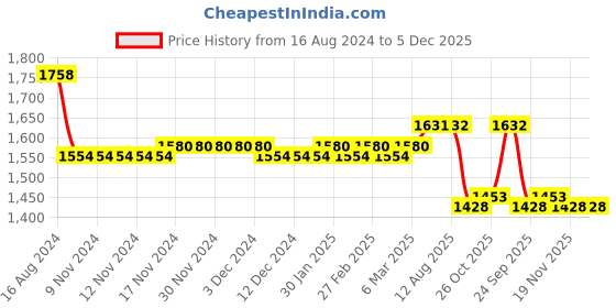 firstcry.com Robo Fry Knit Full Sleeves Three Piece Solid Colour Party Suit With Bow - Fawn robo fry Price History Graph from 16 Aug 2024 to 5 Dec 2025