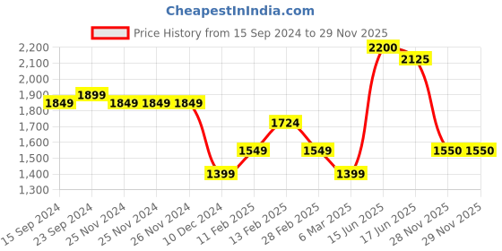 firstcry.com Robo Fry Knit to Woven Full Sleeves Party Suits with Cap Solid Colour- Navy Blue robo fry Price History Graph from 15 Sep 2024 to 28 Nov 2025