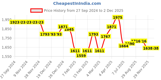 firstcry.com Robo Fry Knit to Woven Full Sleeves Party Suits with Cap Solid Colour-Peach robo fry Price History Graph from 27 Sep 2024 to 1 Dec 2025