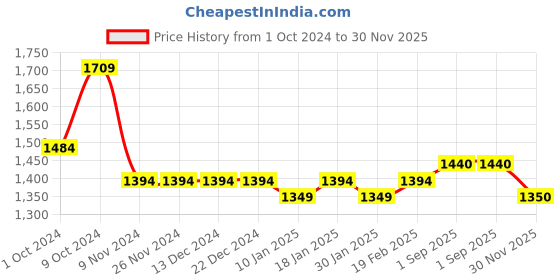 firstcry.com Robo Fry Knit to Woven Full Sleeves Three Piece Party Suit with Bow & Hat Polka Dot Print - Black robo fry Price History Graph from 1 Oct 2024 to 30 Nov 2025