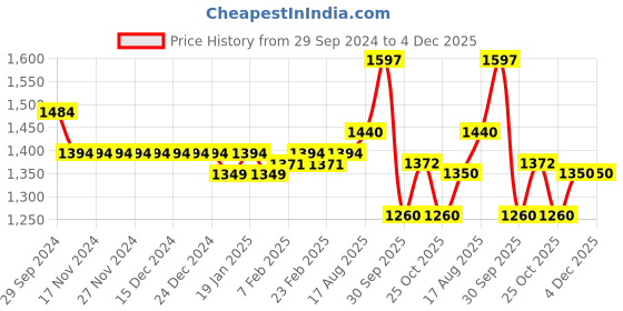 firstcry.com Robo Fry Knit to Woven Full Sleeves Three Piece Party Suit with Bow & Hat Polka Dot Print - Black robo fry Price History Graph from 29 Sep 2024 to 4 Dec 2025
