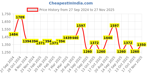 firstcry.com Robo Fry Knit to Woven Full Sleeves Three Piece Party Suit with Bow & Hat Polka Dot Print - Black robo fry Price History Graph from 27 Sep 2024 to 27 Nov 2025