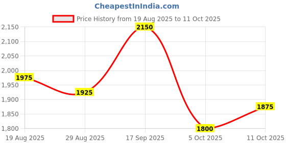 firstcry.com Robo Fry Knitted Full Sleeves Design Printed Party Suit with Cap & Bow Tie - Blue robo fry Price History Graph from 19 Aug 2025 to 11 Oct 2025